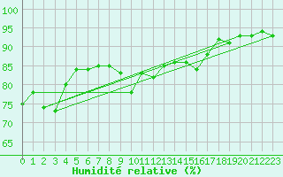 Courbe de l'humidit relative pour Cherbourg (50)