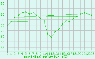 Courbe de l'humidit relative pour Puissalicon (34)