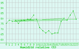 Courbe de l'humidit relative pour Anglars St-Flix(12)