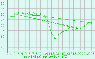 Courbe de l'humidit relative pour Brigueuil (16)