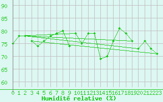Courbe de l'humidit relative pour Segovia