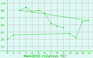 Courbe de l'humidit relative pour Bad Marienberg