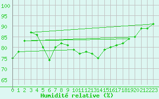 Courbe de l'humidit relative pour Manston (UK)