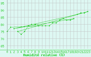 Courbe de l'humidit relative pour Fontaine-les-Vervins (02)