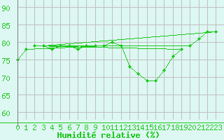 Courbe de l'humidit relative pour Fiscaglia Migliarino (It)
