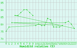 Courbe de l'humidit relative pour Gjilan (Kosovo)