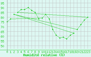 Courbe de l'humidit relative pour Potsdam