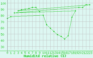 Courbe de l'humidit relative pour Andjar