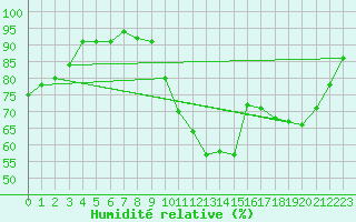 Courbe de l'humidit relative pour Caen (14)