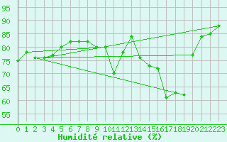 Courbe de l'humidit relative pour Sermange-Erzange (57)