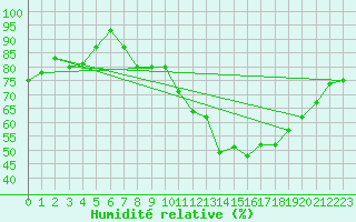 Courbe de l'humidit relative pour Berlin-Tempelhof