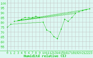 Courbe de l'humidit relative pour Verneuil (78)