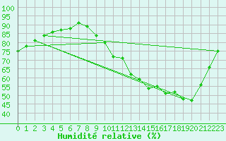 Courbe de l'humidit relative pour Sandillon (45)