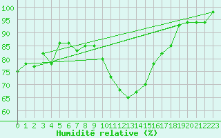 Courbe de l'humidit relative pour Herstmonceux (UK)