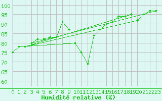 Courbe de l'humidit relative pour Yeovilton