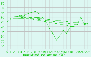 Courbe de l'humidit relative pour Ile de Groix (56)