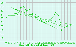 Courbe de l'humidit relative pour Gornergrat