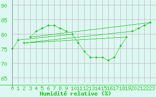 Courbe de l'humidit relative pour Fiscaglia Migliarino (It)