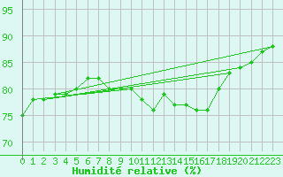 Courbe de l'humidit relative pour Interlaken