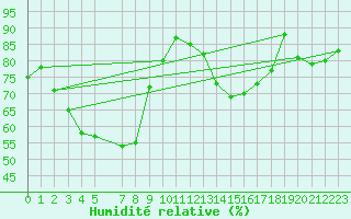 Courbe de l'humidit relative pour Ualand-Bjuland