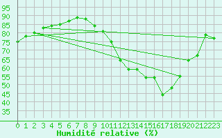 Courbe de l'humidit relative pour Dijon / Longvic (21)