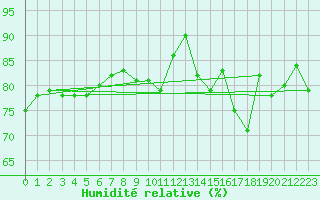 Courbe de l'humidit relative pour Woluwe-Saint-Pierre (Be)