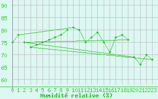 Courbe de l'humidit relative pour Ile du Levant (83)