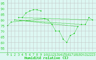Courbe de l'humidit relative pour Ringendorf (67)
