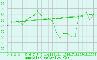 Courbe de l'humidit relative pour Edinburgh (UK)