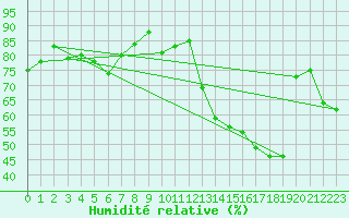 Courbe de l'humidit relative pour Vevey