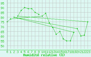 Courbe de l'humidit relative pour Rauris