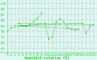 Courbe de l'humidit relative pour Le Bourget (93)
