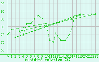 Courbe de l'humidit relative pour Culdrose