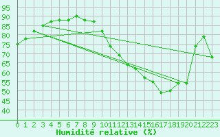 Courbe de l'humidit relative pour La Baeza (Esp)