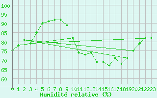 Courbe de l'humidit relative pour Cap Ferret (33)
