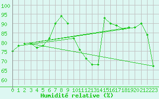 Courbe de l'humidit relative pour Kalmar Flygplats