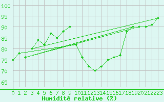 Courbe de l'humidit relative pour Saint-Yrieix-le-Djalat (19)
