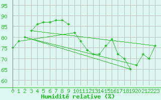 Courbe de l'humidit relative pour Estres-la-Campagne (14)