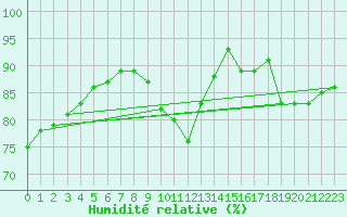 Courbe de l'humidit relative pour Anvers (Be)