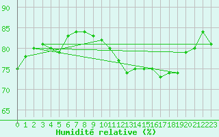 Courbe de l'humidit relative pour Ile de Groix (56)