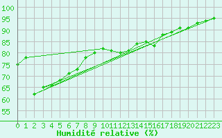 Courbe de l'humidit relative pour Cap de la Hague (50)