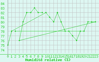 Courbe de l'humidit relative pour Cap de la Hague (50)