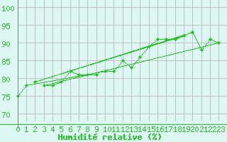 Courbe de l'humidit relative pour Nahkiainen