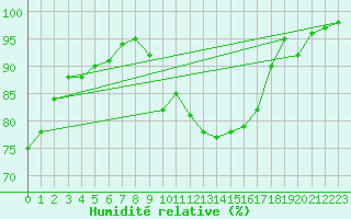 Courbe de l'humidit relative pour Angers-Marc (49)