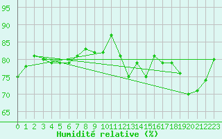 Courbe de l'humidit relative pour Paris Saint-Germain-des-Prs (75)