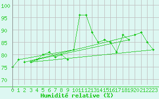 Courbe de l'humidit relative pour Aix-la-Chapelle (All)