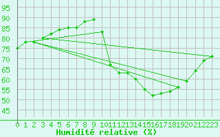 Courbe de l'humidit relative pour Gurande (44)