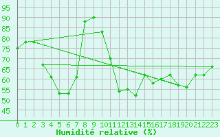 Courbe de l'humidit relative pour Camborne