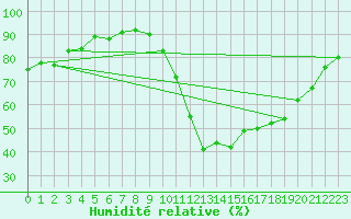 Courbe de l'humidit relative pour La Beaume (05)