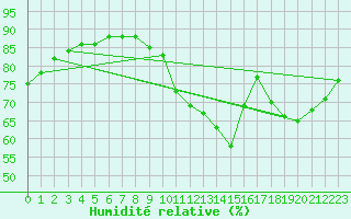 Courbe de l'humidit relative pour Rethel (08)